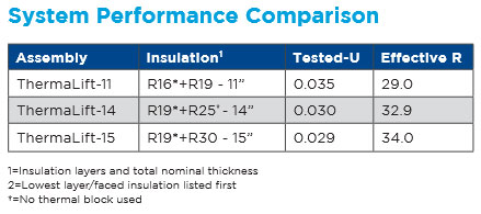 thermalift insulation comparison